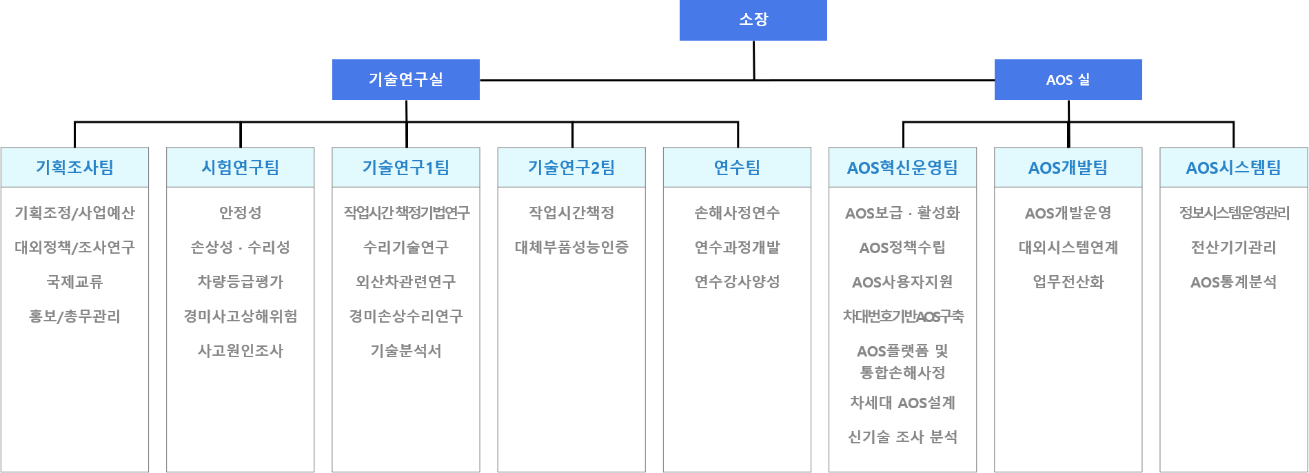 조직 및 주요업무