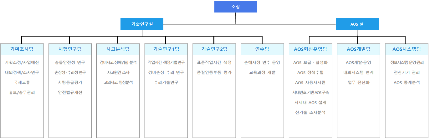 조직 및 주요업무