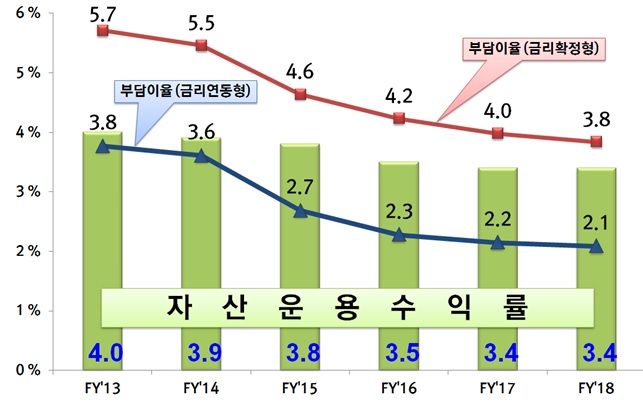 최근 5개년 장기손해보험 준비금 부담이율 추이