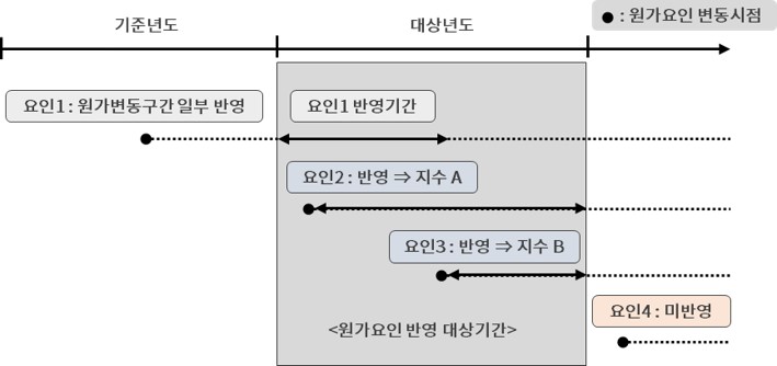 원가지수 산출식 이미지