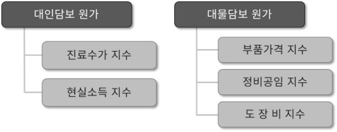 원가지수 구성 이미지