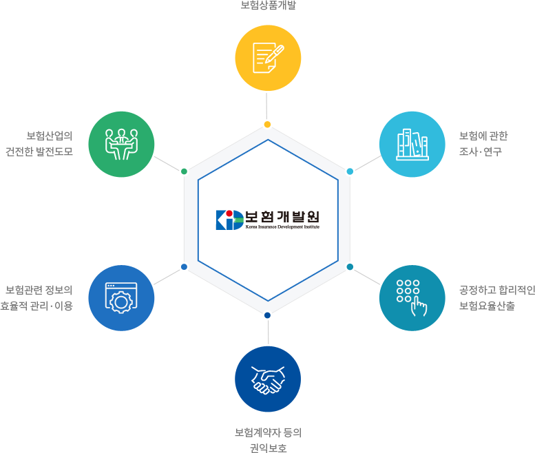 가운데 보험개발원 로고로부터 맨 상단 보험상품개발, 2시방향 보험에 관한 조사.연구, 4시방향으로 공정하고 합리적인 보험요율산출, 6시방향으로 보험계약자 등의 권익보호, 8시방향으로 보험관련 정보의 효율적 관리 이용 10시방향으로 보험산업의 건전한 발전도모